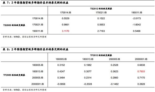 固定收益衍生品策略周報 債市弱勢運行格局延續，穩健運營策略成關鍵