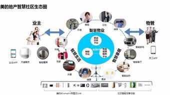 美的地產攜手阿里云 以智能運營策略構建產業(yè)新格局